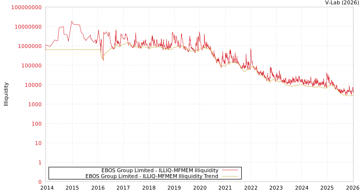 graph of EBOS Group Limited ILLIQ-MFMEM