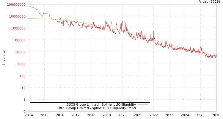 graph of EBOS Group Limited ILLIQ-SMEM