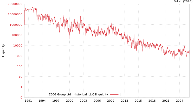 graph of EBOS Group Ltd ILLIQ-HIST