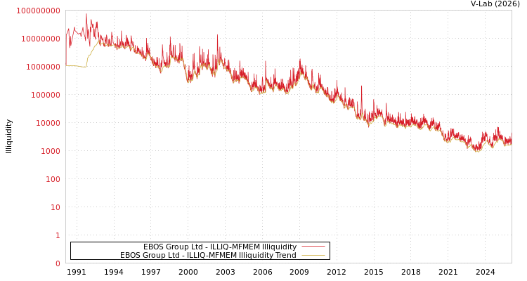 graph of EBOS Group Ltd ILLIQ-MFMEM