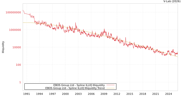 graph of EBOS Group Ltd ILLIQ-SMEM