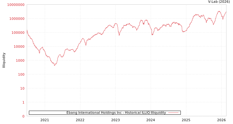 graph of Ebang International Holdings Inc ILLIQ-HIST