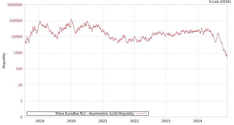 graph of Tritax EuroBox PLC ILLIQ-AMEM