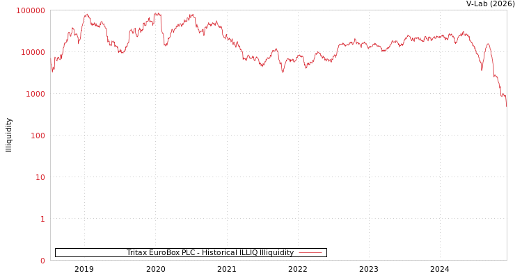 graph of Tritax EuroBox PLC ILLIQ-HIST