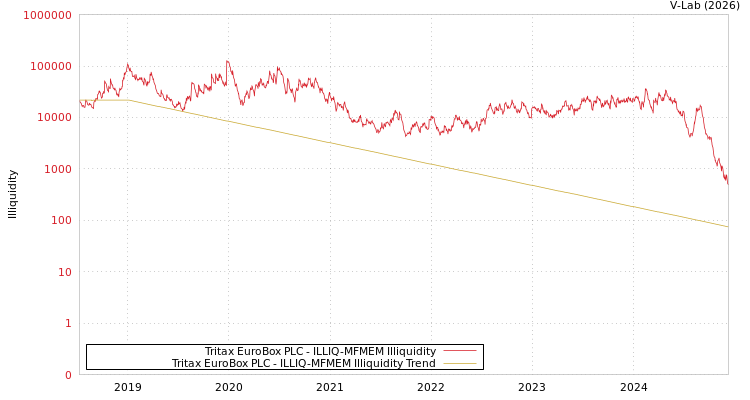 graph of Tritax EuroBox PLC ILLIQ-MFMEM