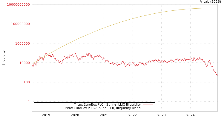 graph of Tritax EuroBox PLC ILLIQ-SMEM