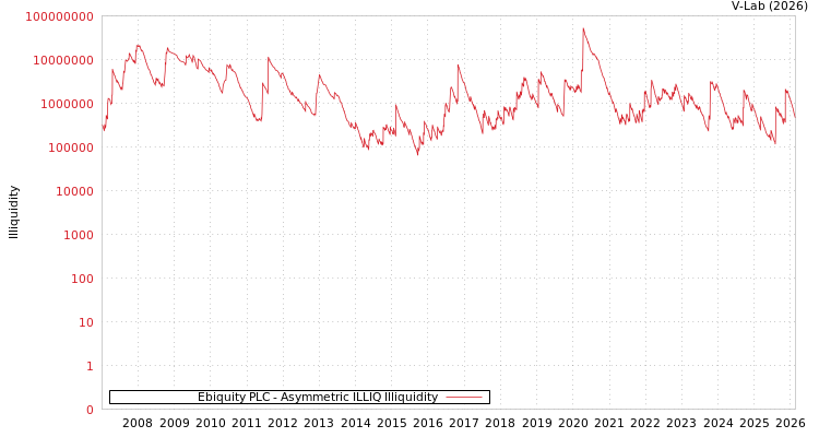 graph of Ebiquity PLC ILLIQ-AMEM