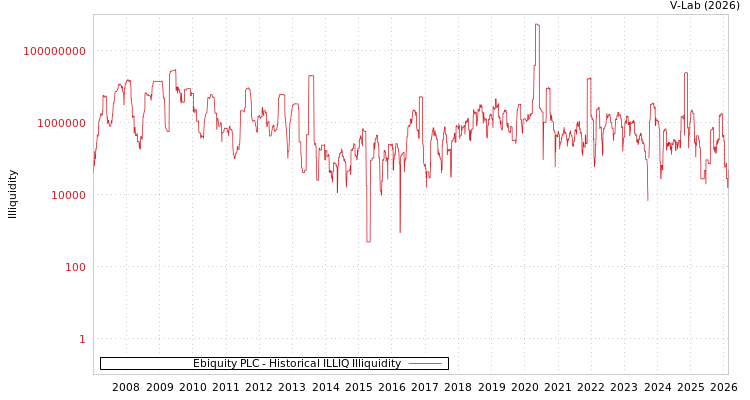 graph of Ebiquity PLC ILLIQ-HIST