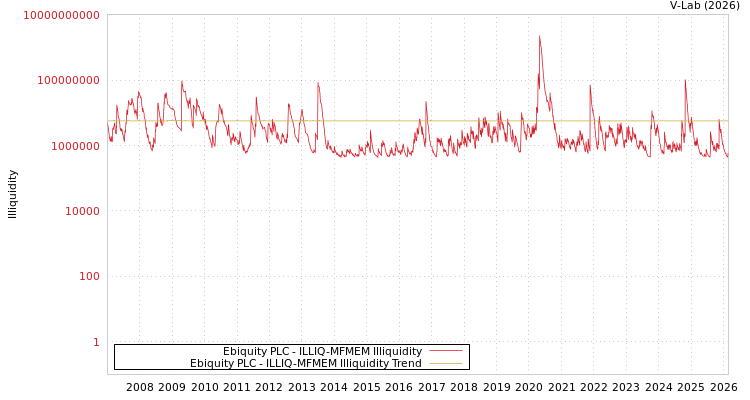 graph of Ebiquity PLC ILLIQ-MFMEM