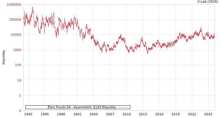 graph of Ebro Foods SA ILLIQ-AMEM