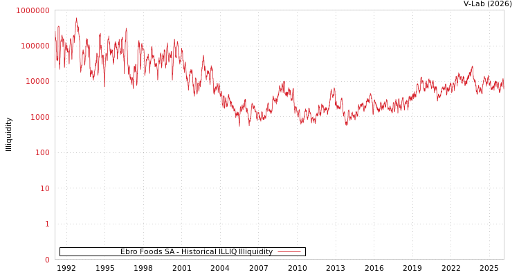 graph of Ebro Foods SA ILLIQ-HIST