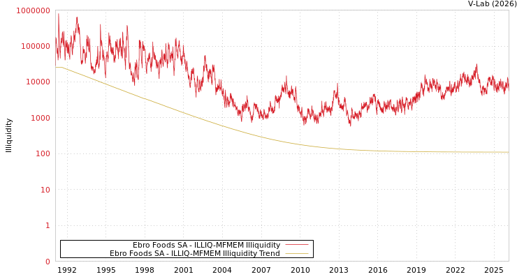 graph of Ebro Foods SA ILLIQ-MFMEM