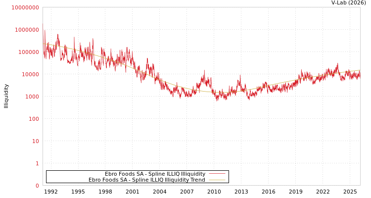 graph of Ebro Foods SA ILLIQ-SMEM