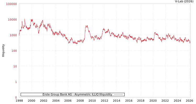 graph of Erste Group Bank AG ILLIQ-AMEM