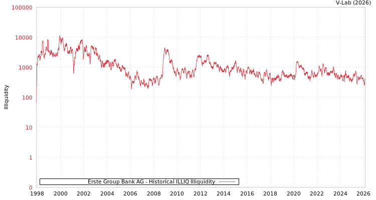 graph of Erste Group Bank AG ILLIQ-HIST