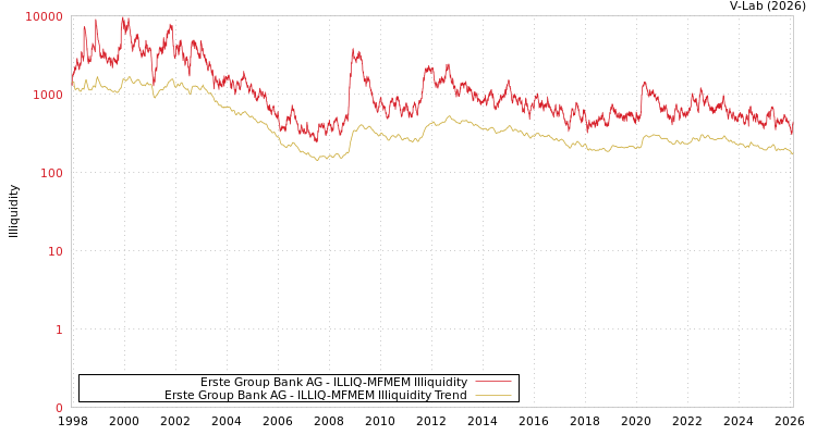 graph of Erste Group Bank AG ILLIQ-MFMEM