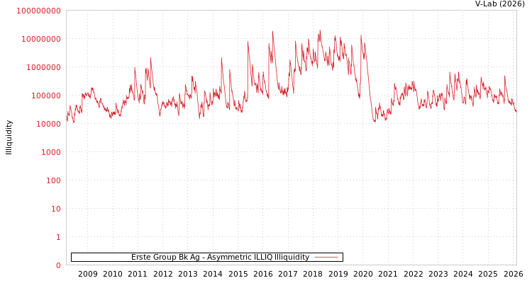 graph of Erste Group Bk Ag ILLIQ-AMEM