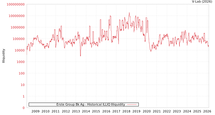 graph of Erste Group Bk Ag ILLIQ-HIST