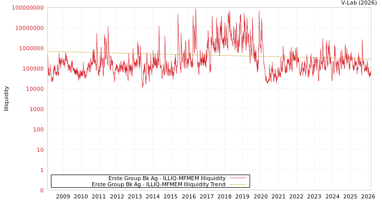 graph of Erste Group Bk Ag ILLIQ-MFMEM