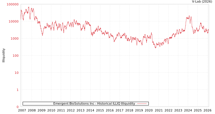 graph of Emergent BioSolutions Inc ILLIQ-HIST