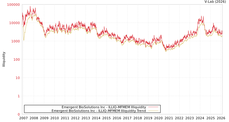 graph of Emergent BioSolutions Inc ILLIQ-MFMEM