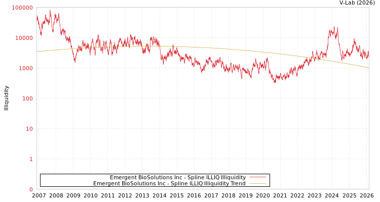 graph of Emergent BioSolutions Inc ILLIQ-SMEM