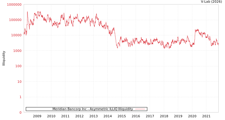 graph of Meridian Bancorp Inc ILLIQ-AMEM