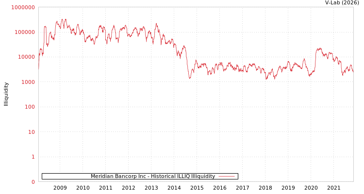 graph of Meridian Bancorp Inc ILLIQ-HIST