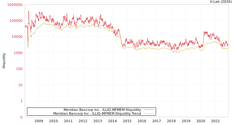 graph of Meridian Bancorp Inc ILLIQ-MFMEM