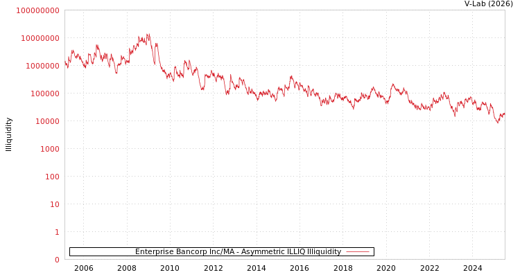 graph of Enterprise Bancorp Inc/MA ILLIQ-AMEM