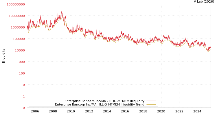 graph of Enterprise Bancorp Inc/MA ILLIQ-MFMEM