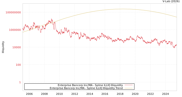 graph of Enterprise Bancorp Inc/MA ILLIQ-SMEM