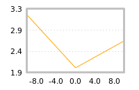 Impact of return on liquidity tomorrow