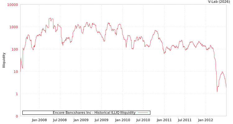 graph of Encore Bancshares Inc ILLIQ-HIST