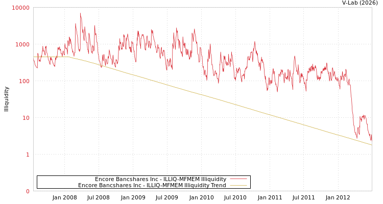 graph of Encore Bancshares Inc ILLIQ-MFMEM