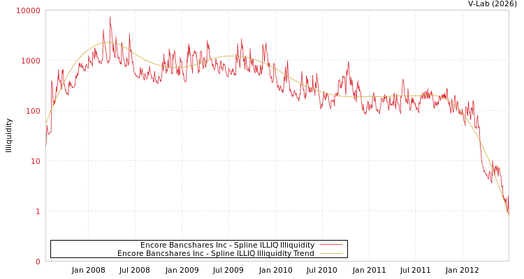 graph of Encore Bancshares Inc ILLIQ-SMEM