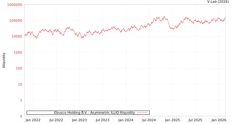 graph of Ebusco Holding B.V. ILLIQ-AMEM