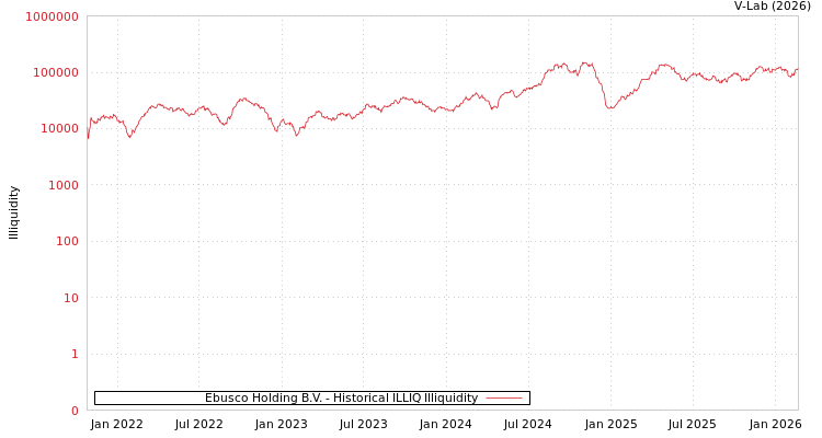 graph of Ebusco Holding B.V. ILLIQ-HIST