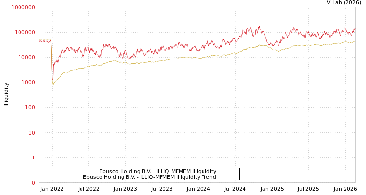 graph of Ebusco Holding B.V. ILLIQ-MFMEM