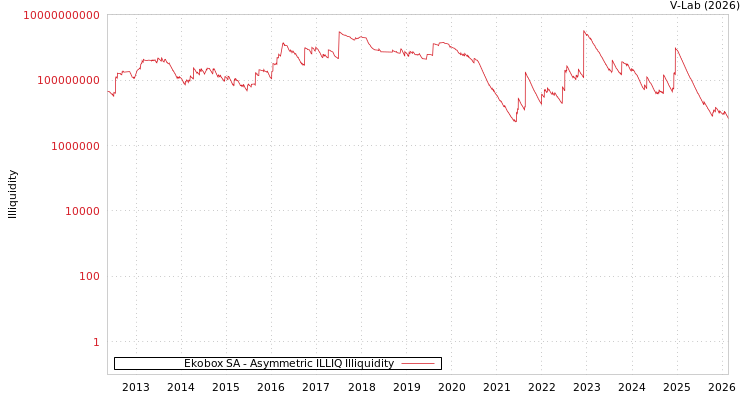 graph of Ekobox SA ILLIQ-AMEM