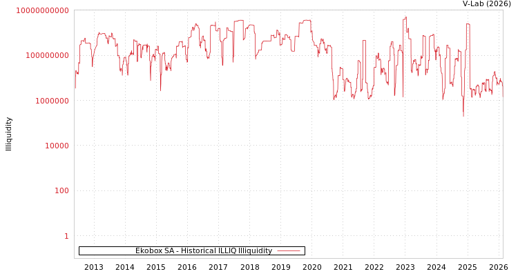 graph of Ekobox SA ILLIQ-HIST