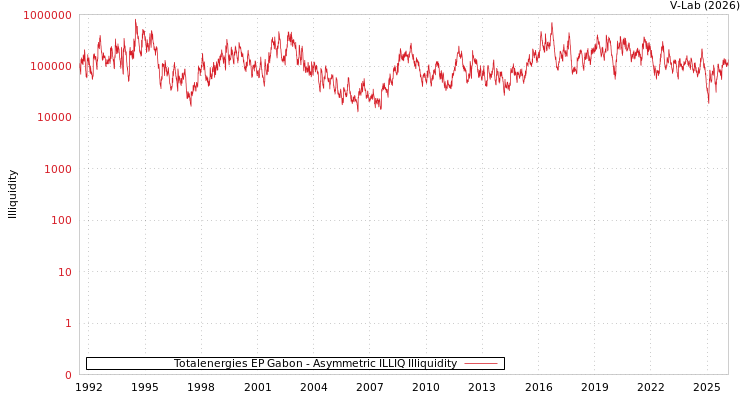 graph of Totalenergies EP Gabon ILLIQ-AMEM