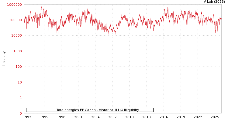 graph of Totalenergies EP Gabon ILLIQ-HIST
