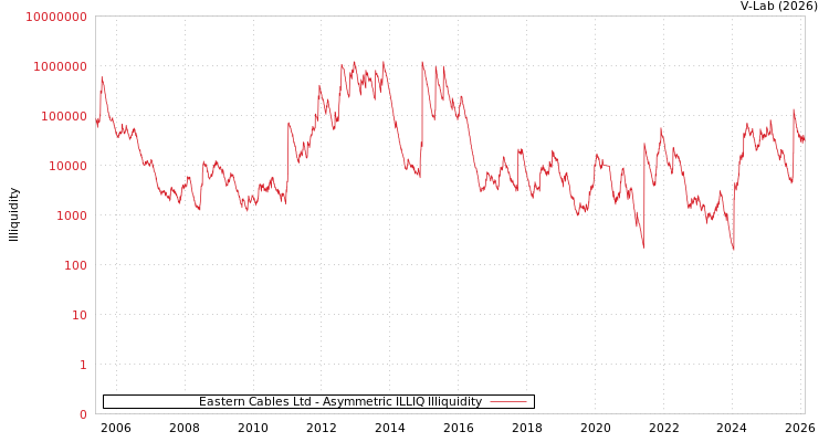 graph of Eastern Cables Ltd ILLIQ-AMEM