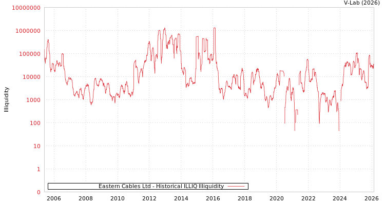 graph of Eastern Cables Ltd ILLIQ-HIST