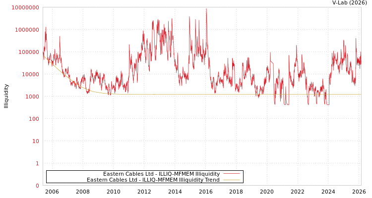 graph of Eastern Cables Ltd ILLIQ-MFMEM