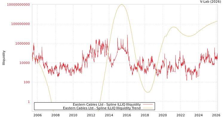 graph of Eastern Cables Ltd ILLIQ-SMEM