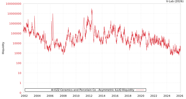 graph of Al EZZ Ceramics and Porcelain Co ILLIQ-AMEM