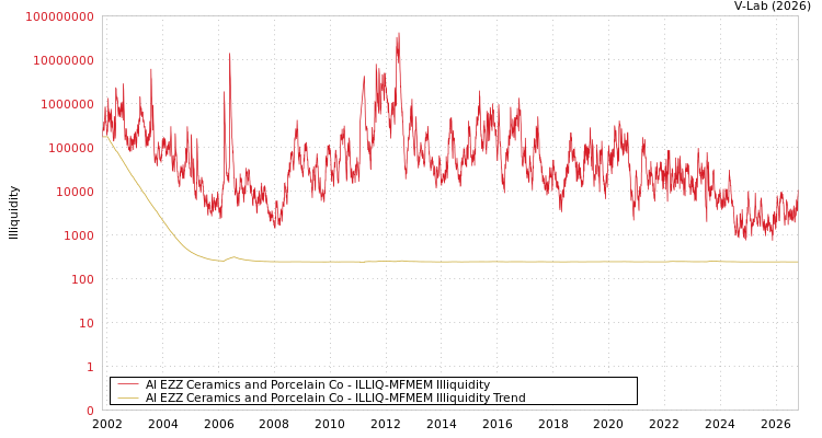 graph of Al EZZ Ceramics and Porcelain Co ILLIQ-MFMEM