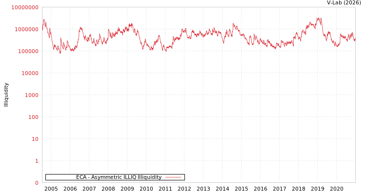 graph of ECA ILLIQ-AMEM